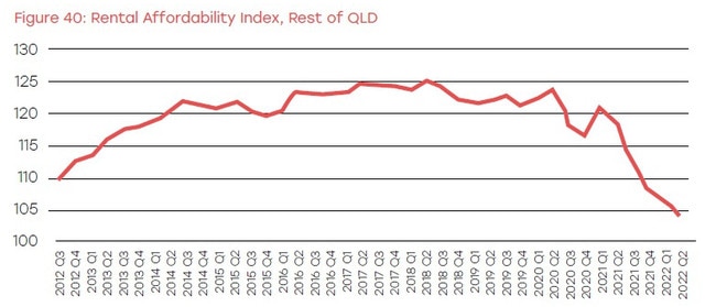 Rental Affordability Index – Rest of Qld. Source: SGS Economics &amp; Planning