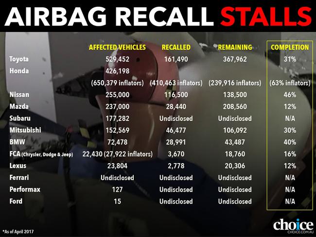 The number of affected vehicles and models.