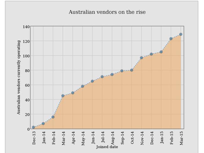 Australian dark web markets