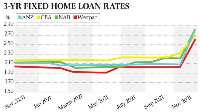 Three-year fixed home loan rates.