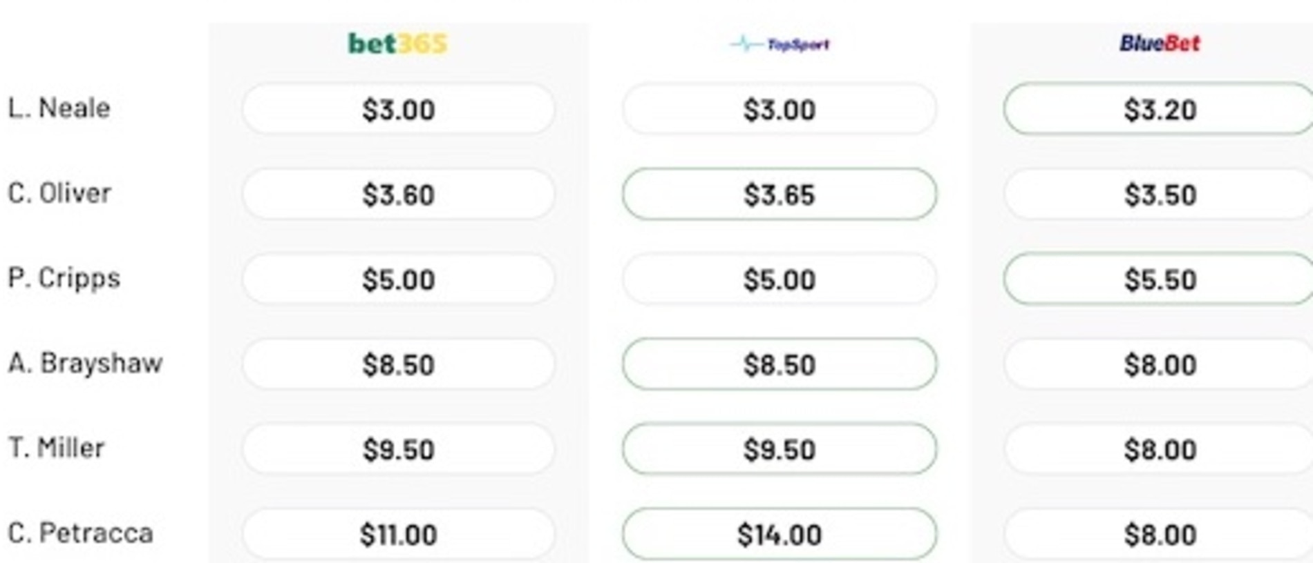 CODE Bet Brownlow Medal odds comparison tool