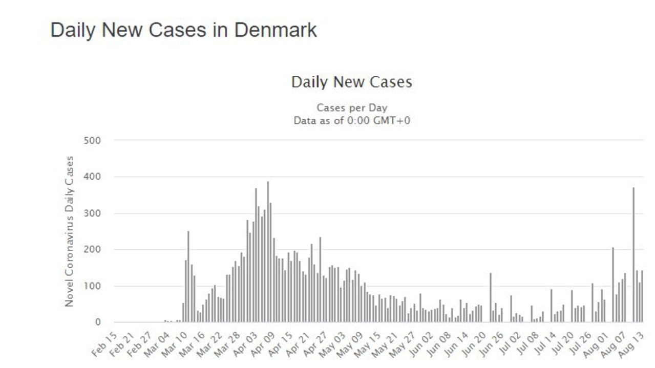 Denmark, which locked down harder, has seen a creeping resurgence of new cases. Picture: Worldmeters.