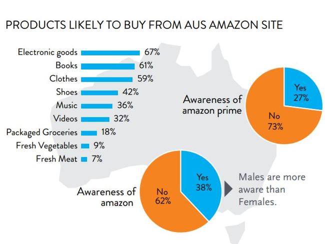 Australian shoppers reveal what they want to buy from Amazon Australia.