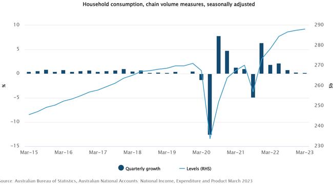 There was a weak 0.2 per cent growth in household spending in the same quarter.