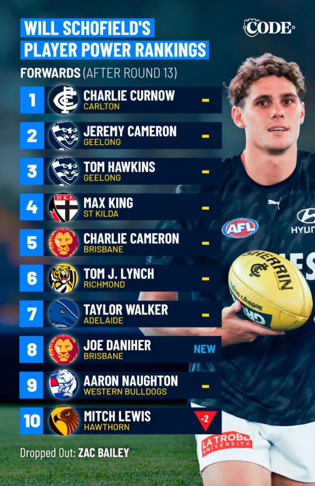 AFL best players ranked, Will Schofield, top ruck, defender, forward, midfielder CODE Sports