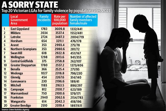 Top 20 Victorian LGAs for family violence by population rates, 2023.