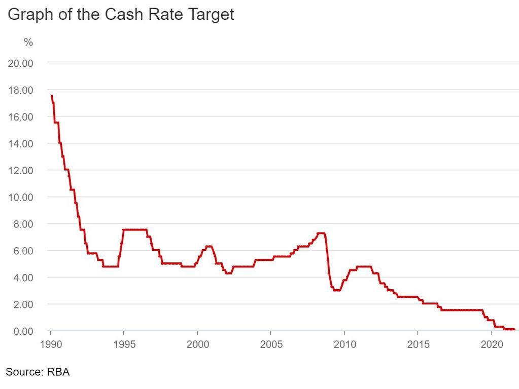 Interest rates have been on a downward trajectory.