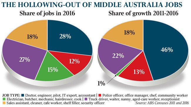 The hollowing-out of Middle Australia jobs