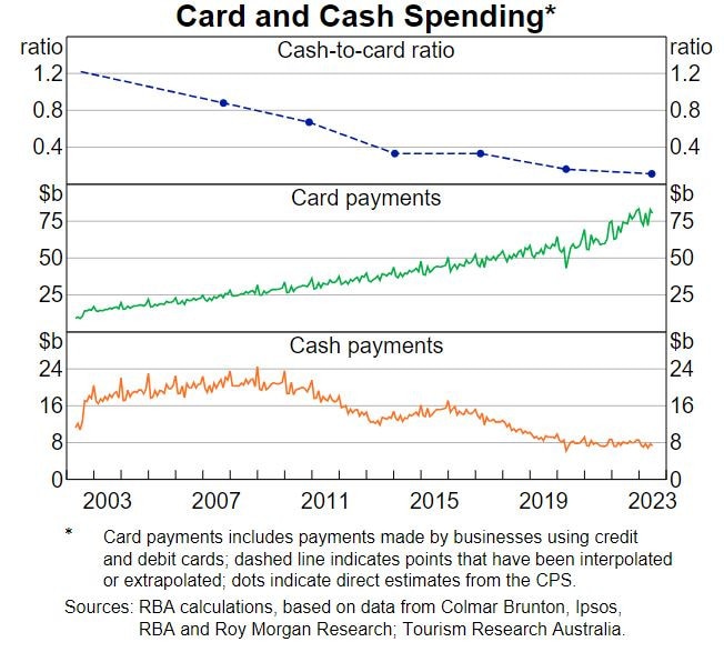 The use of cash has plummeted over the past two decades. Picture: RBA