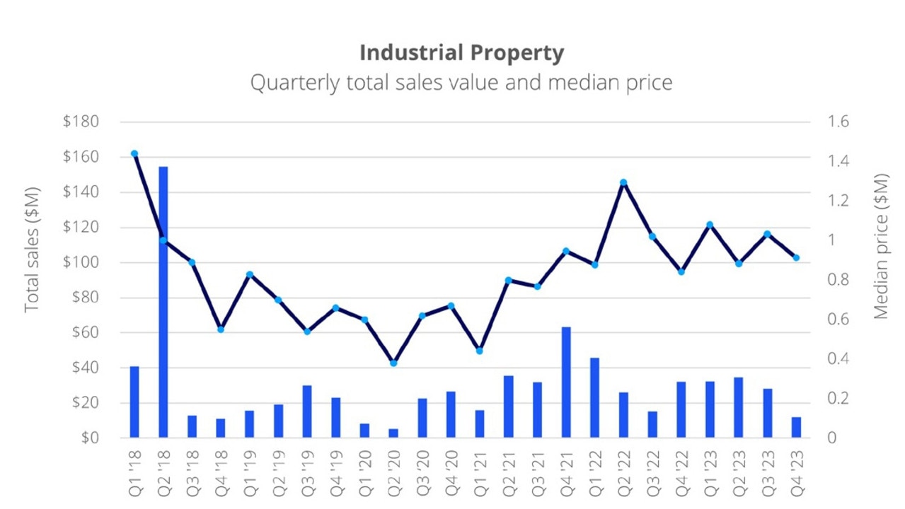 Industrial property quarterly total sales value and media price. Picture: Colliers Townsville.