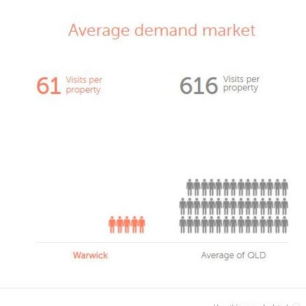 A quick look at the supply and demand for Warwick from Realestate.com.au, with reports it could soon see an uptake.