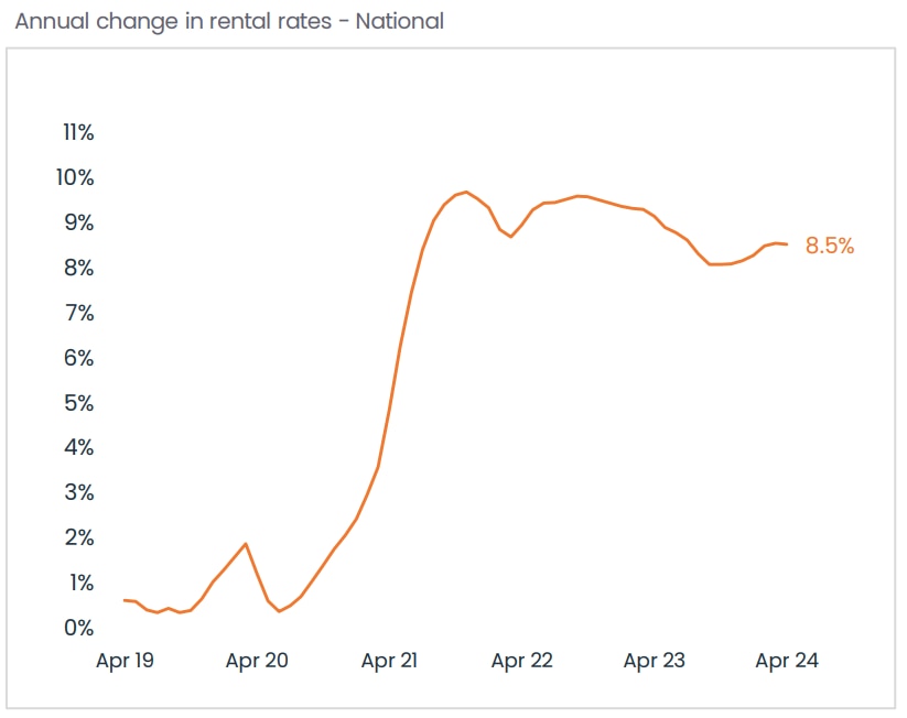 Rental price increases have spiked over the past few years, CoreLogic data shows. Picture: CoreLogic