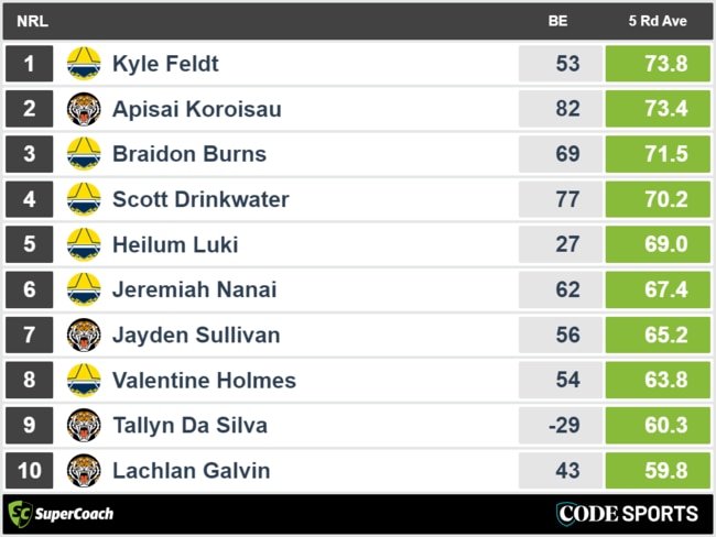 Tigers vs Cowboys - top recent SuperCoach performances