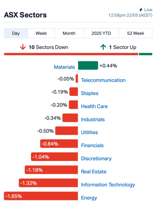 Source: Market Index