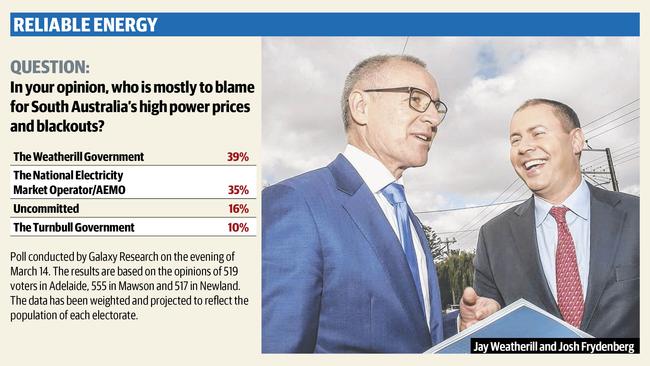 As Jay Weatherill Confronts Energy Minister Josh Frydenberg Poll Shows Hes To Blame For Sas
