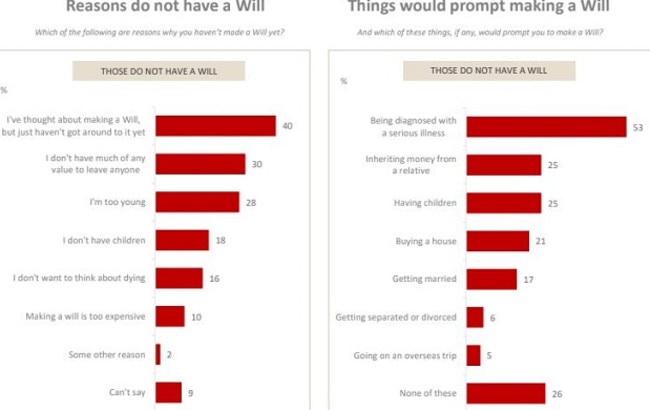 Mr Simpson says it’s “staggering” just six per cent say a separation would prompt a change to their a will.