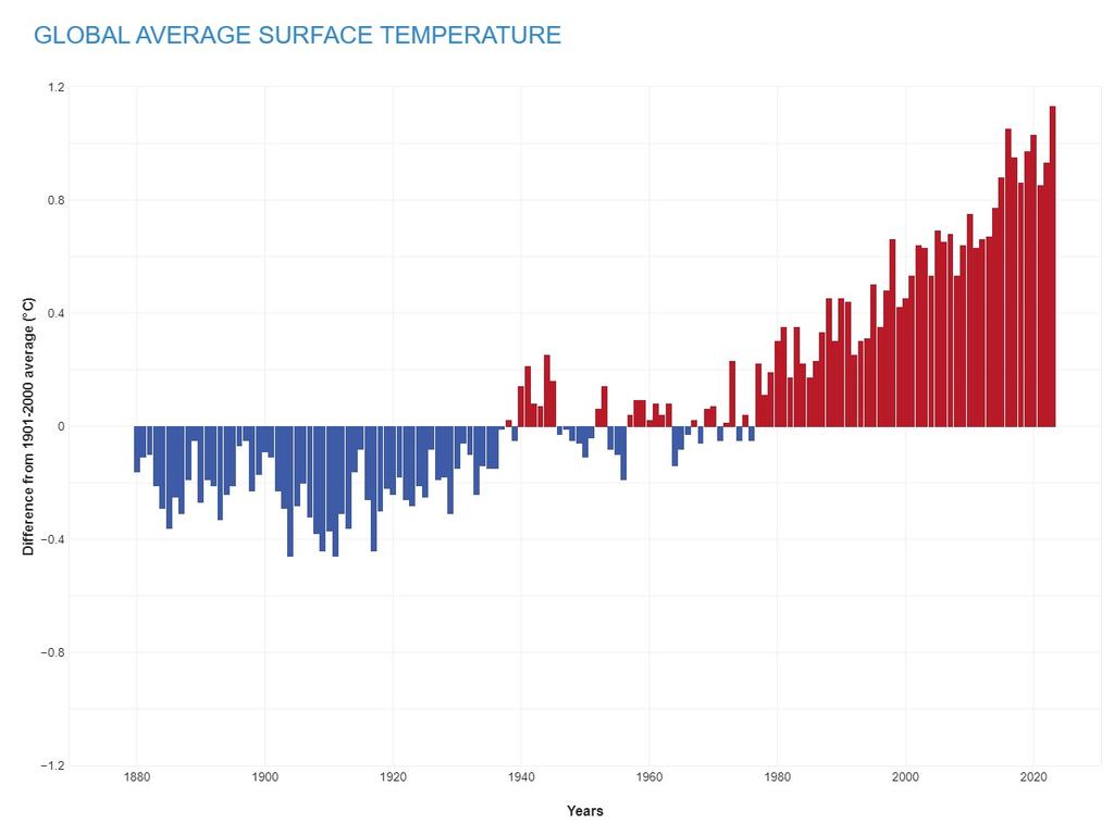 Warming is rapidly on the rise, data shows.