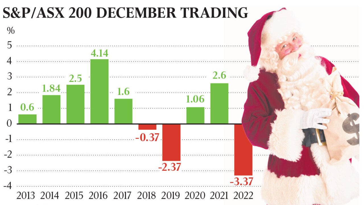 The pre-Christmas trading period has traditionally been good for investors.