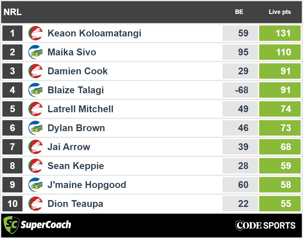 Souths v Parramatta full time NRL SuperCoach scores.