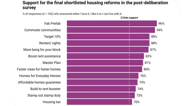 All 13 reform options received support from more than 70 per cent of the group. Picture: AMPLIFY