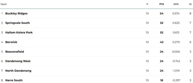 The DDCA Turf 1 ladder as of Monday, February 17 after Narre South were deducted six points.