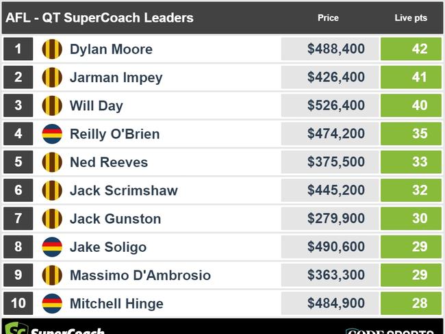 Quarter-tme SuperCoach leaders in the Hawks v Crows AFL clash