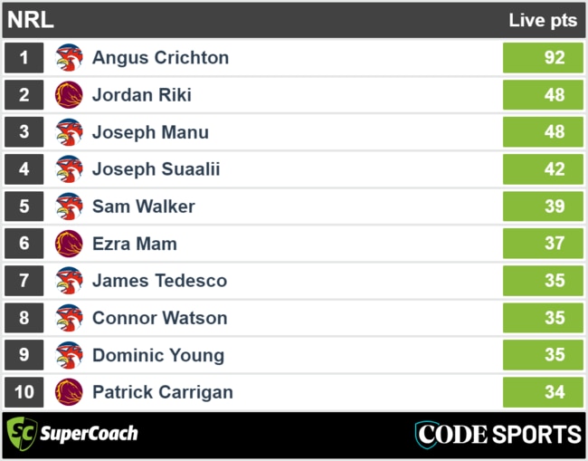 Broncos vs Roosters - SuperCoach halftime scores