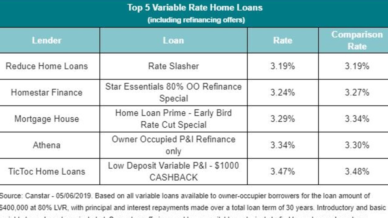 RBA: Graph Shows Mortgage Rates Won’t Get Cheaper | News.com.au ...