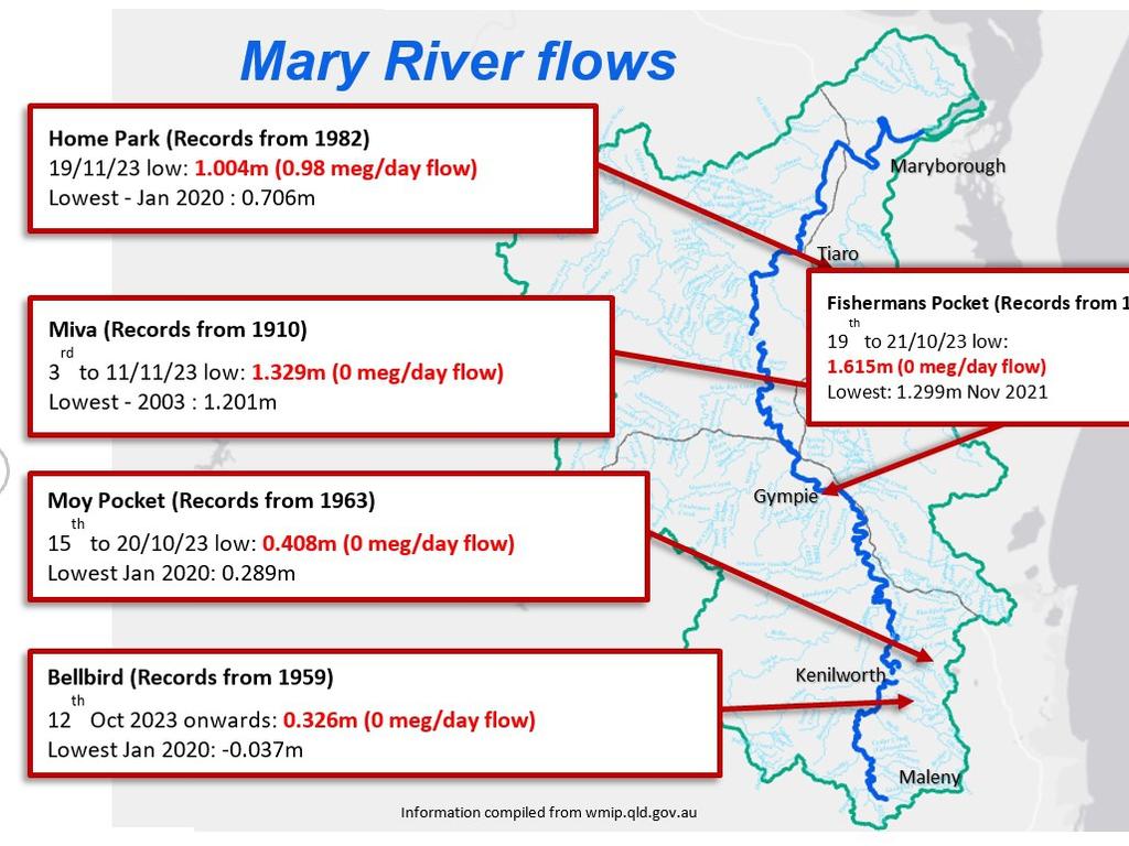 Mary River flows and annual rainfall from January to November, 2023, according to new research by the Mary River Coordinating Catchment Committee.