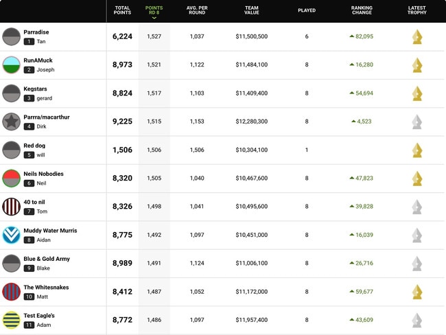 The top-11 scorers from round 8 of KFC SuperCoach NRL.