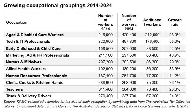 These are the jobs that are on the rise. Picture: iStock