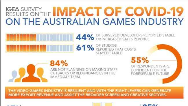 IGEA survey on the impact of COVID-19 on the Australian Games Industry