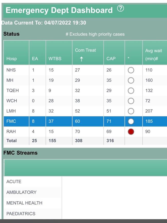 SA Health emergency dashboard on July 4 showing FMC with 60 patients being treated in its “virtually” 71 bed ED. Picture: Brad Crouch