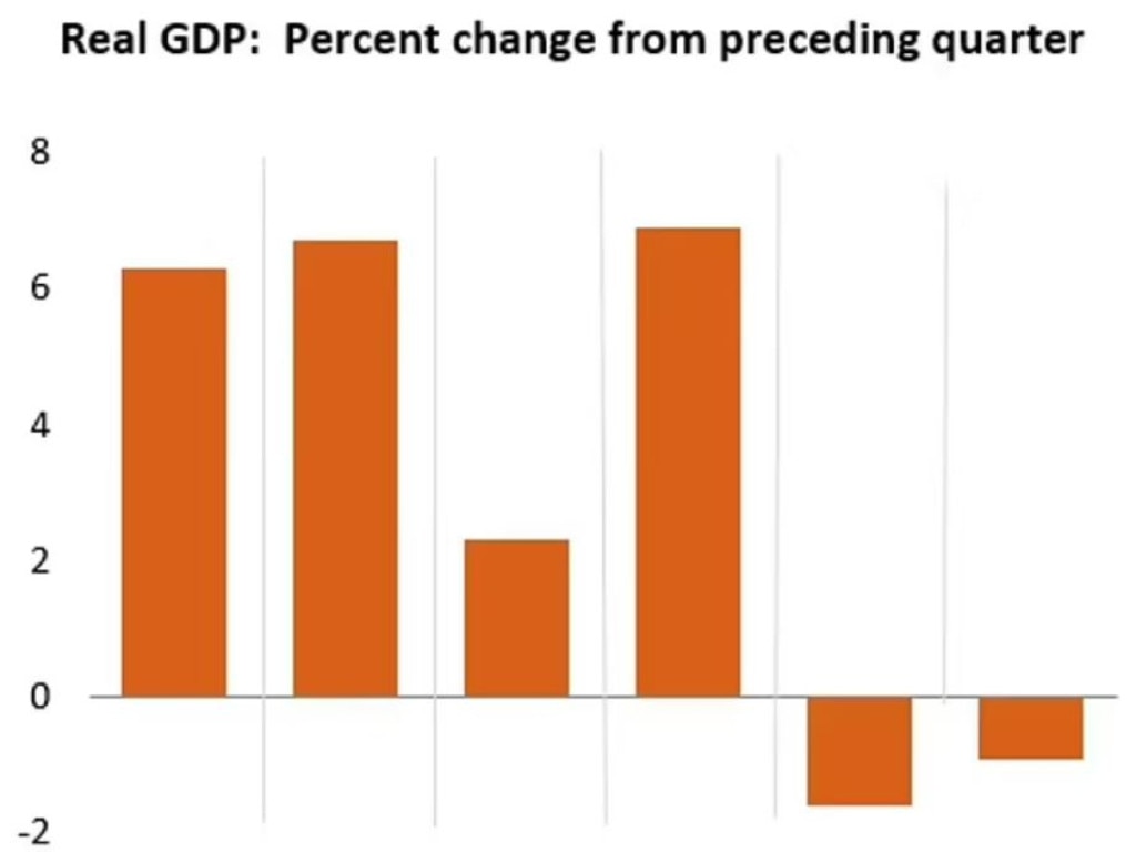 The US economy has shrunk for two consecutive quarters, what most economists would consider a recession. Picture: Bureau of Economic Analysis