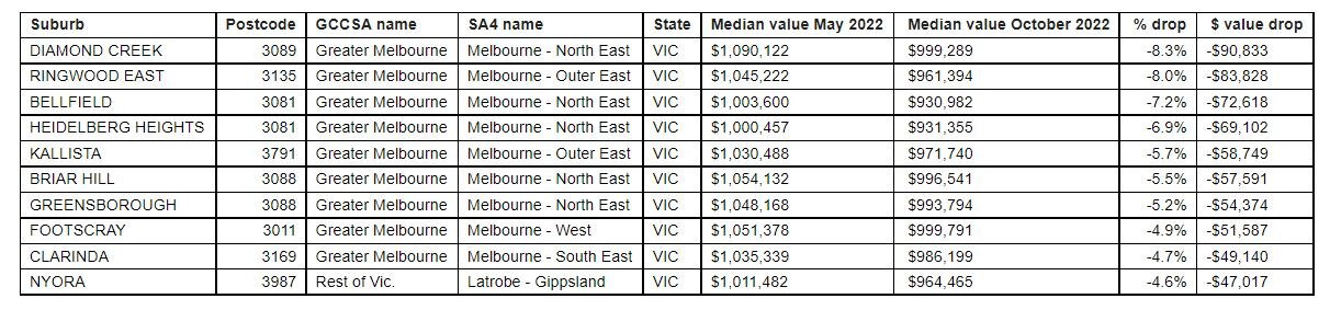 The top 10 suburbs with the biggest price drops in median value in Victoria. Picture: PropTrack