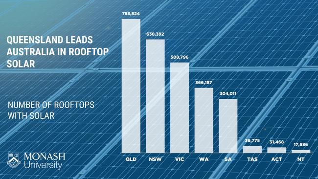 Around 750,000 Queensland households and businesses have rooftop solar, more than any other Australian state. Logan, 18 February 2021, Source: Monash University.