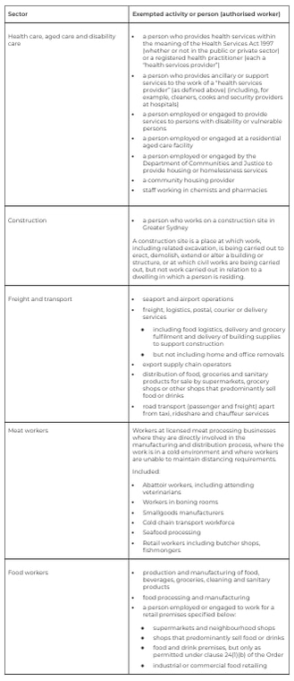 Authorised workers table from the NSW Government website.