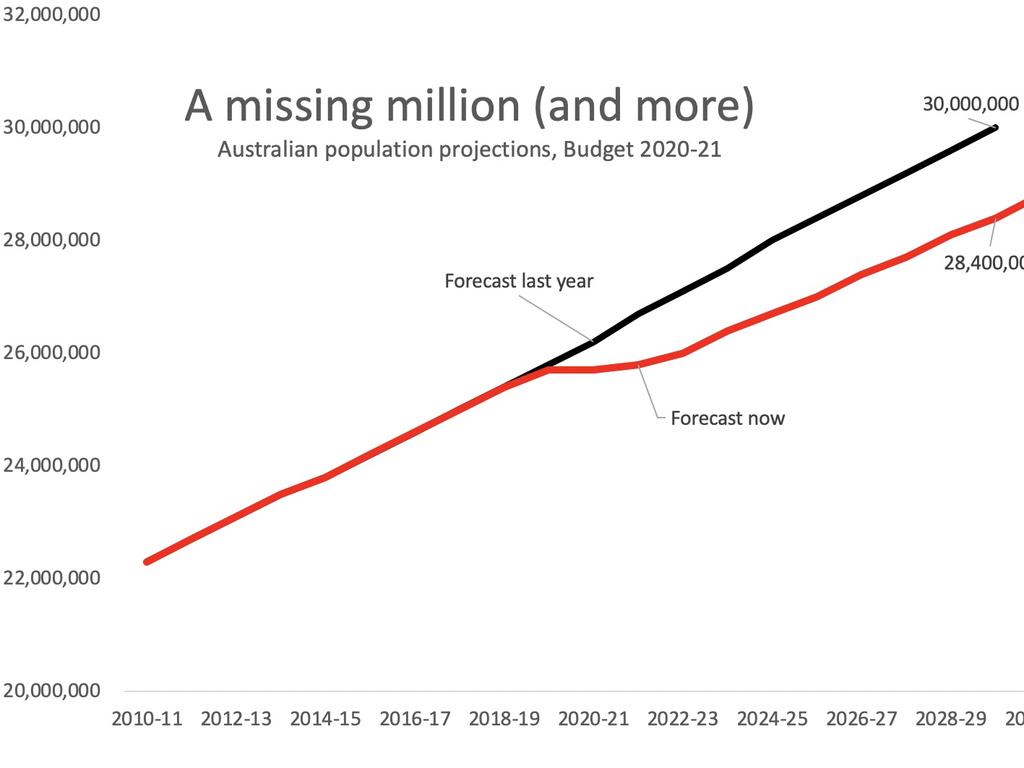 Australian population projections.