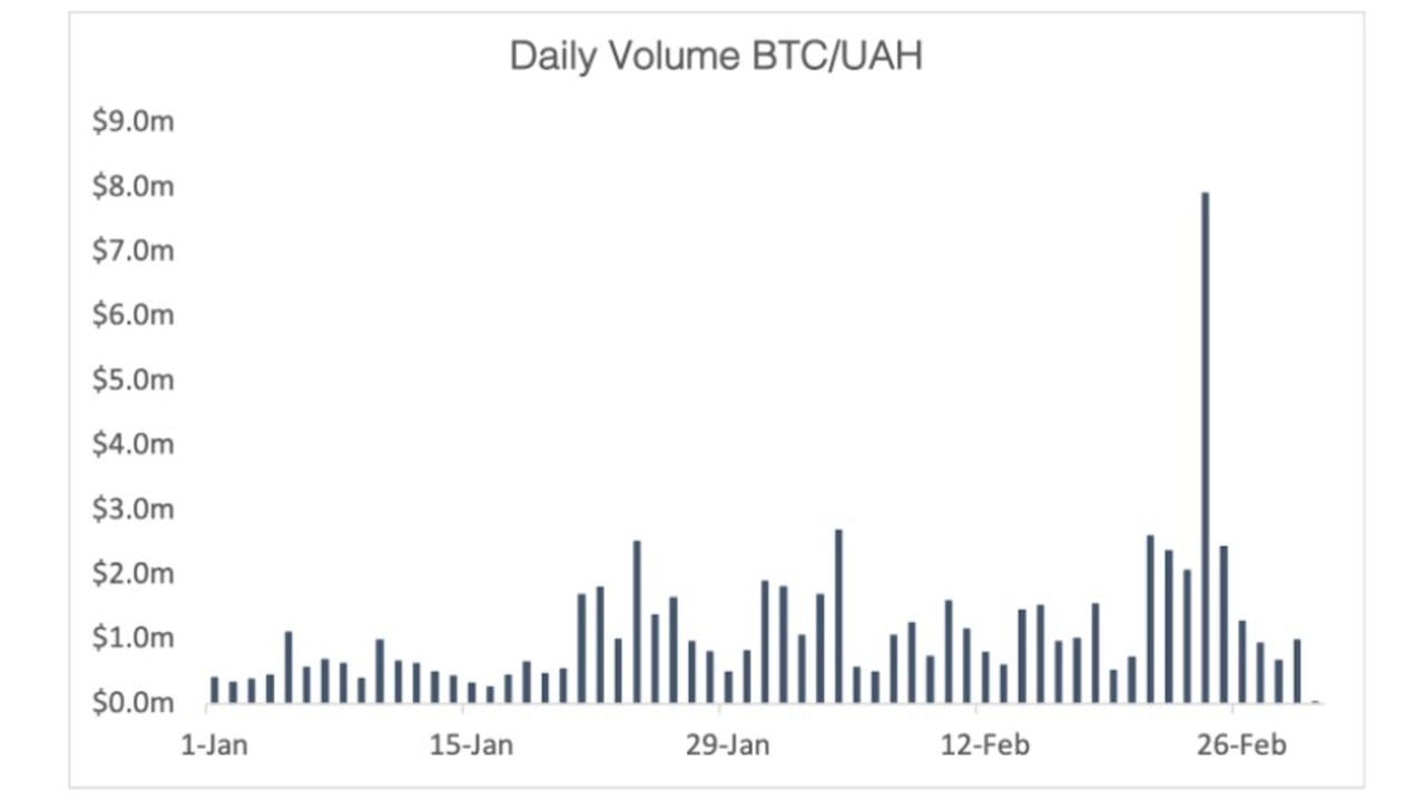 Ukrainian bitcoin buys spiking on Russia’s invasion. Source: ListedReserve, TradingView (Binance).