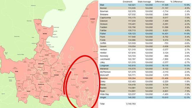 The electorates of southeast Queensland will likely be adjusted to take into account population growth in certain areas. Bowman, which was retained by the LNP with a smaller margin, may be adjusted to take into account changes in population in surrounding electorates. Data: ECQ