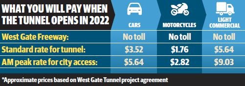 WEST GATE TUNNEL INFO GRAPH