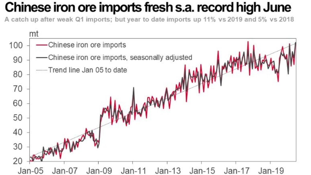 Chinese has an insatiable appetite for iron ore. Picture: Westpac