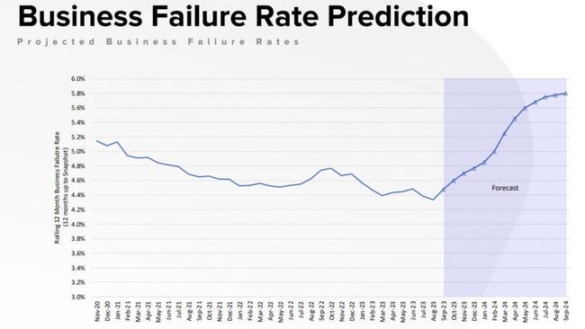 CreditorWatch paints a bleak picture of what’s to come. Picture: CreditorWatch Business Risk Index.