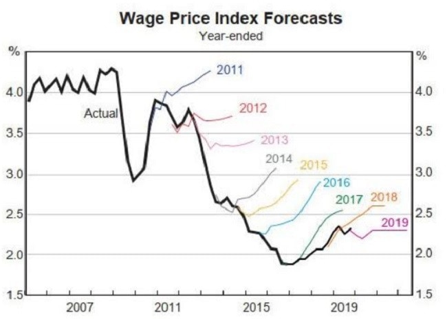 Australians have effectively seen their wages go backwards. Picture: Tarric Brooker