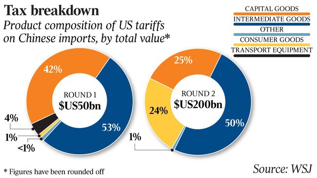 Product composition of US tariffs on Chinese imports, by total value*