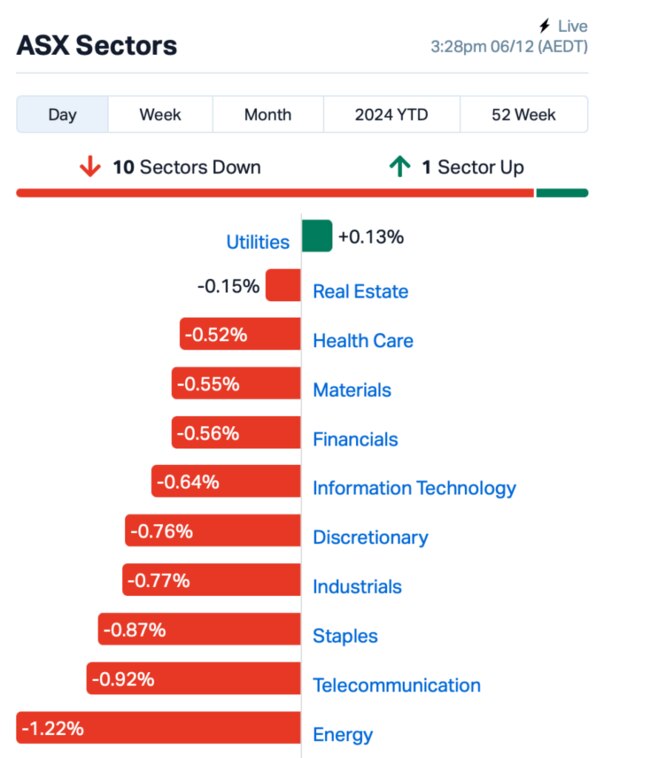 Source: Market Index