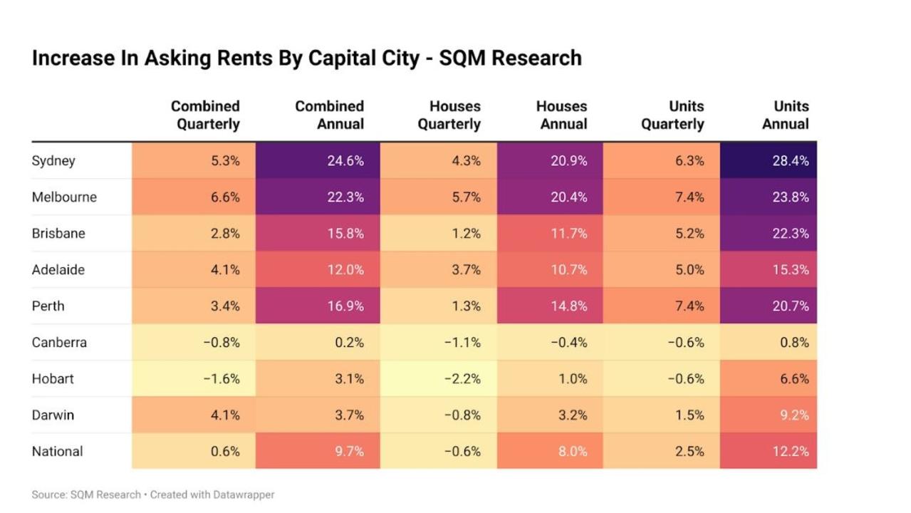 Not all of the five larger capital cities are experiencing the challenge of the rental crisis equally, even within an individual city.