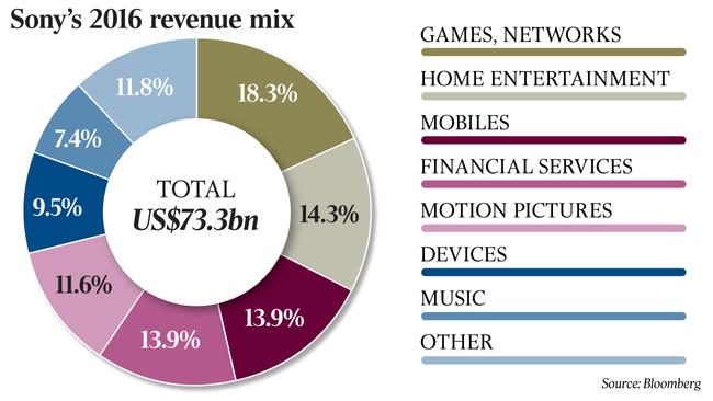 Sony revenue