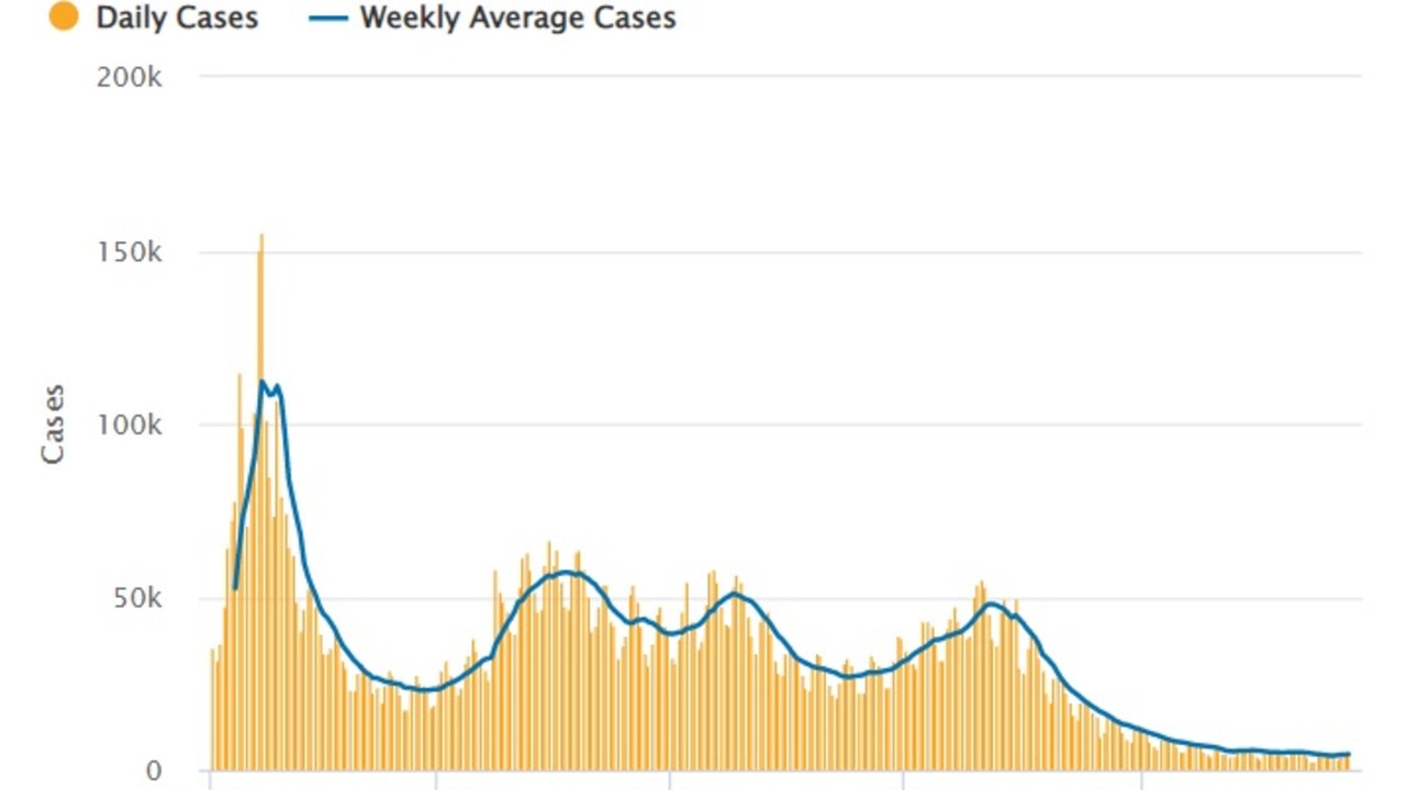 Case numbers had recently been tracking down across Australia. Picture: Health Department