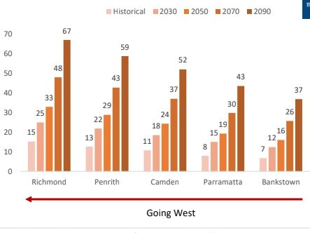 Predicted extreme heat days in western Sydney 2018 to 2090. Picture: The Australia Institute